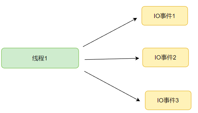 [Golang] Select