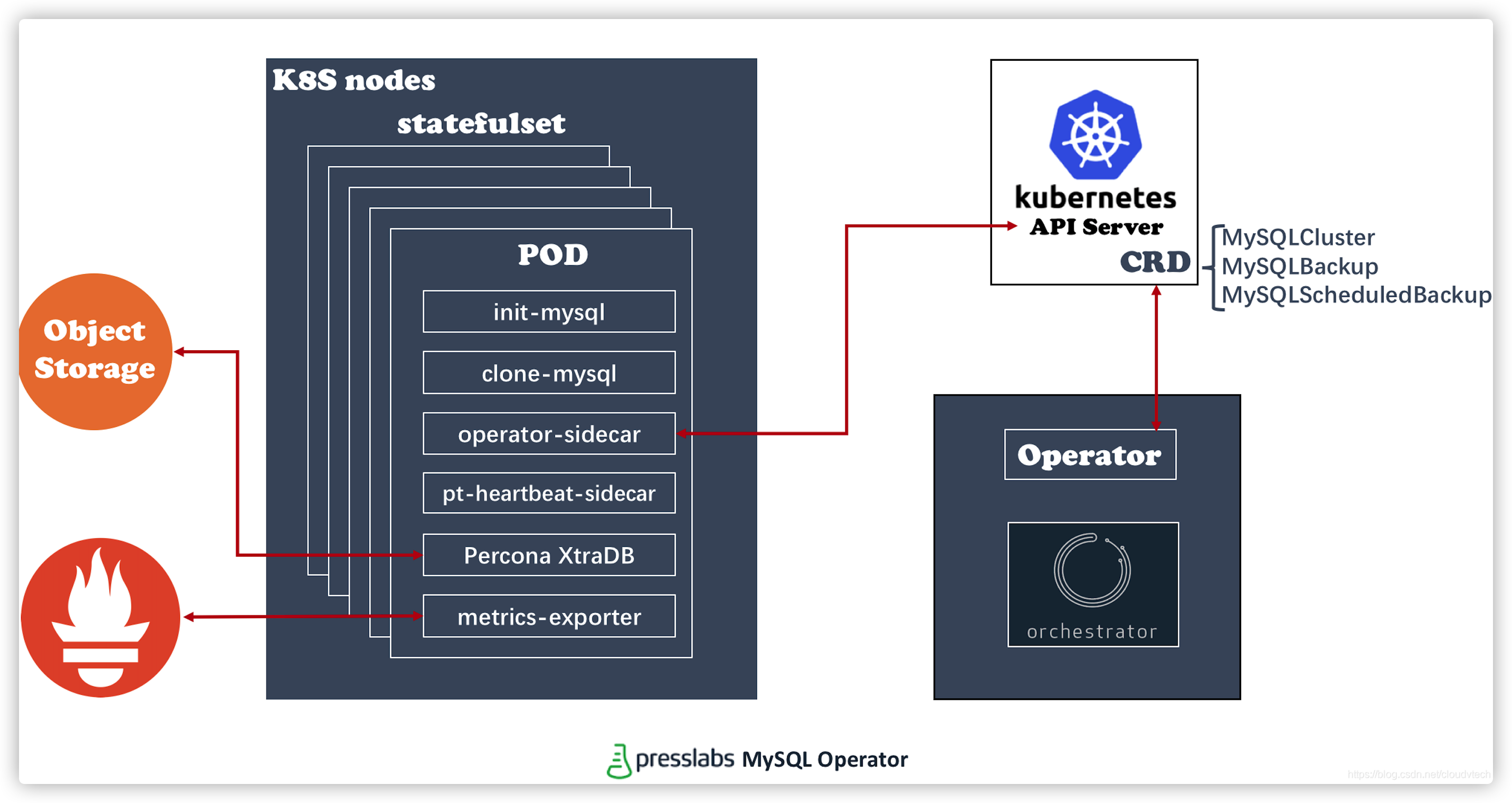 [kubernetes]-helm部署高可用自愈mysql集群_kuberneter Helm安装 Mysql-CSDN博客