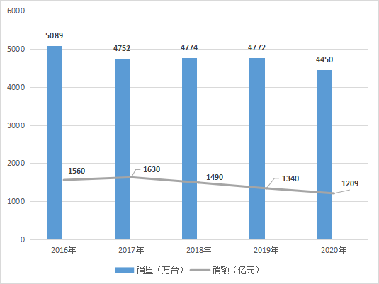 智能电视赛道，已成TCL、小米、华为等贴身肉搏的擂台