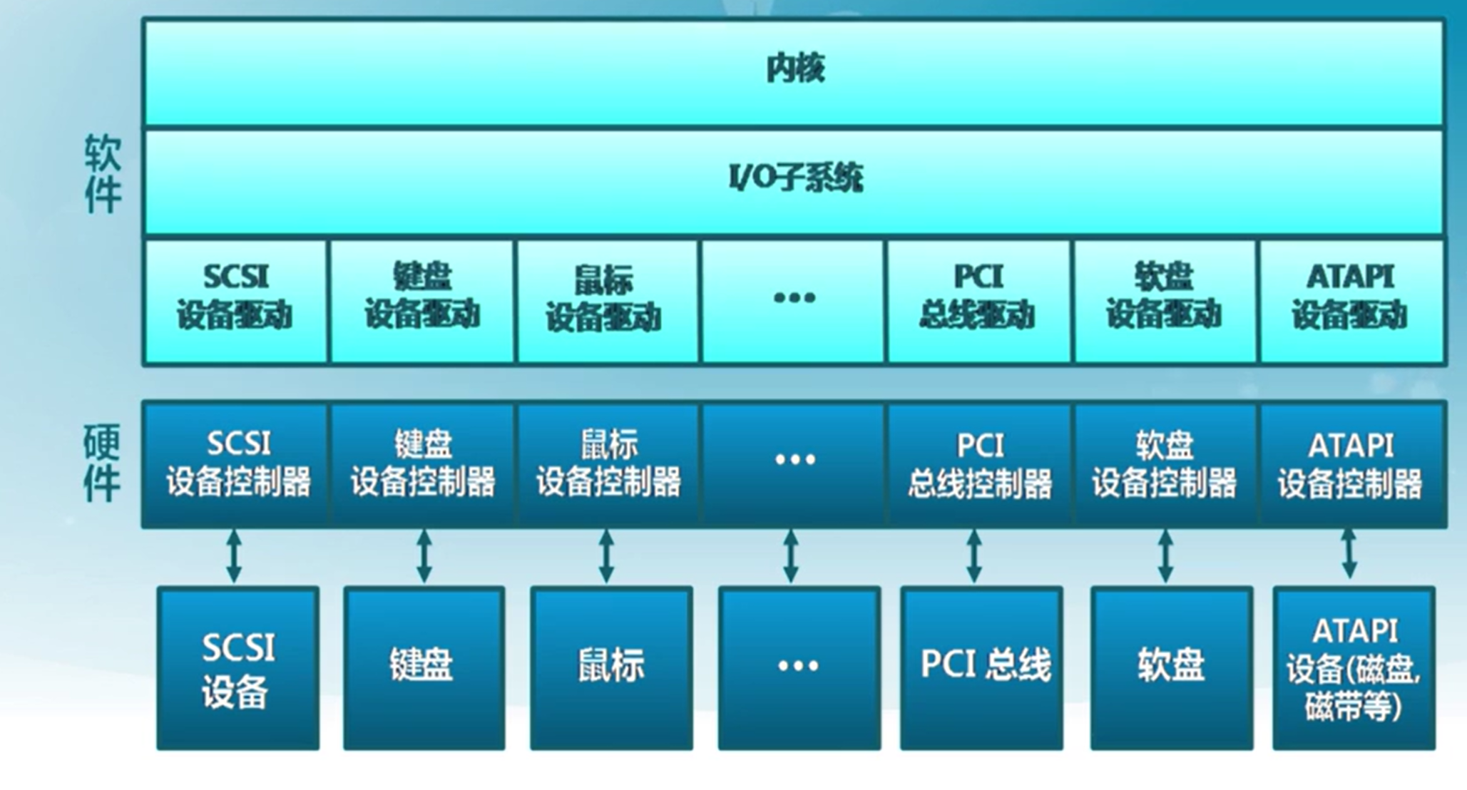 操作系统(五)文件系统和I/O系统