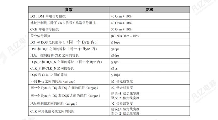 DDR模块电路的PCB设计建议