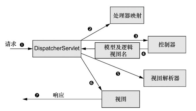 Spring 体系常用项目