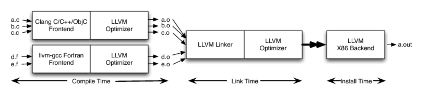 LLVM高级架构介绍