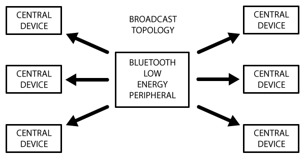 microcontrollers_BroadcastTopology