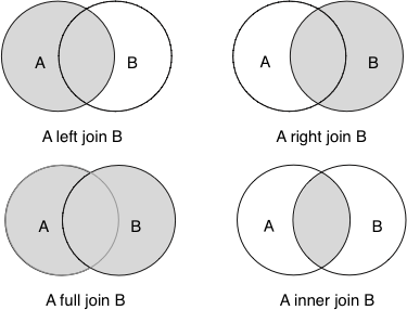 Oracle：<span style='color:red;'>左</span><span style='color:red;'>连接</span>、右<span style='color:red;'>连接</span>、全<span style='color:red;'>外</span><span style='color:red;'>连接</span>、（+）号详解