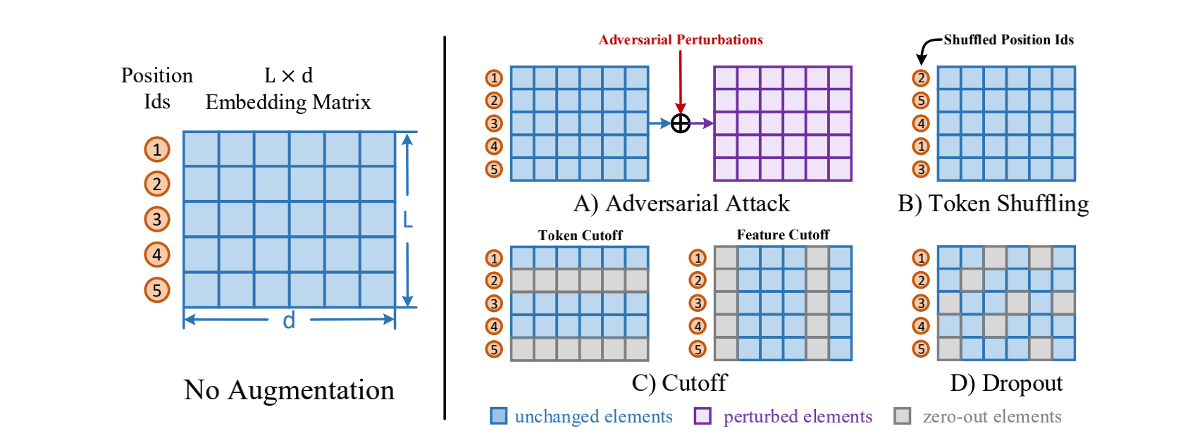 图4 四种高效的数据增强方法：Adversarial Attack、Token Shuffling、Cutoff、Dropout，均作用于Embedding层