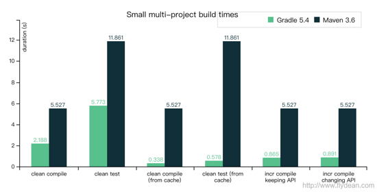 Conocimiento básico imprescindible de la diferencia entre gradle y maven