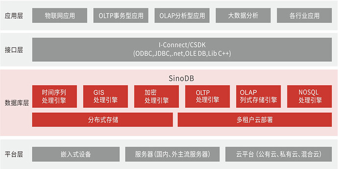 SinoDB架构图