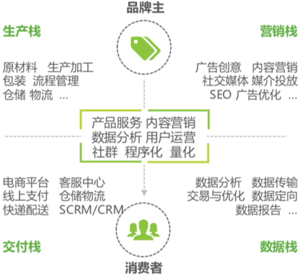 私域流量营销