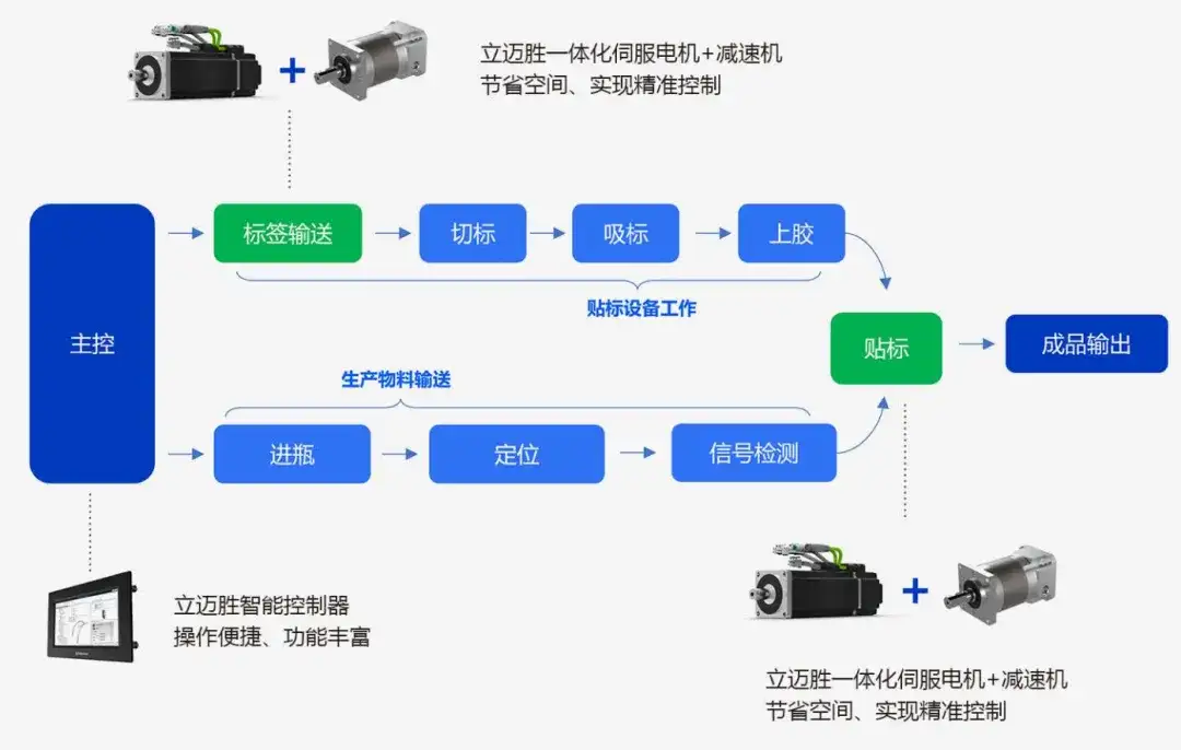 旋转式贴标系统工艺流程图