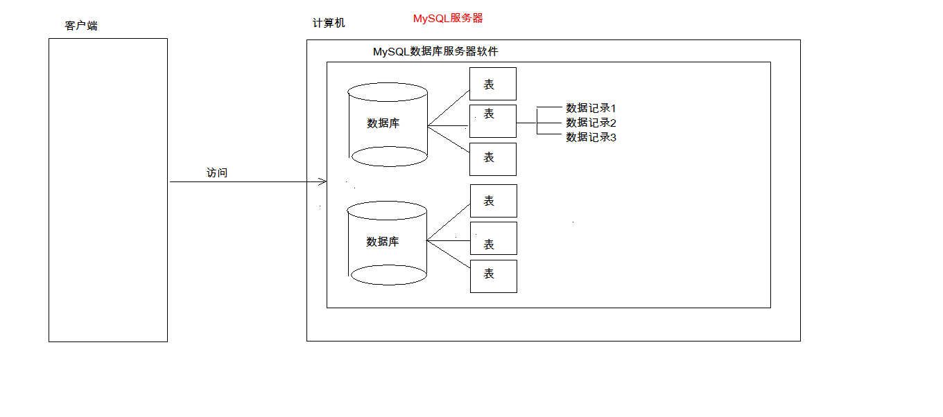 MySQL数据库软件详解二