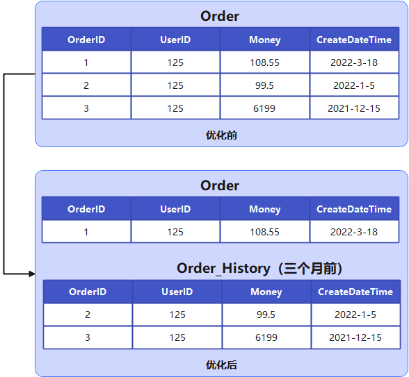 【数据库优化】后端思维之数据库性能优化方案