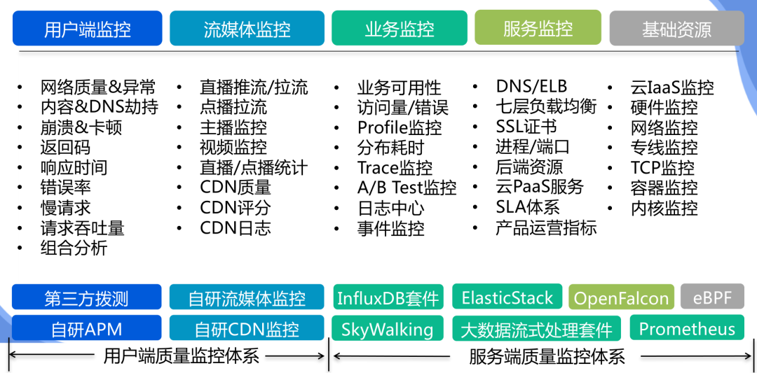 3大方向：稳定性「监控体系梳理」