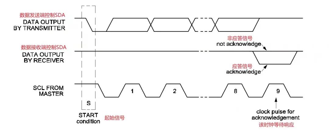 常说的I2C协议是干啥的（电子硬件）