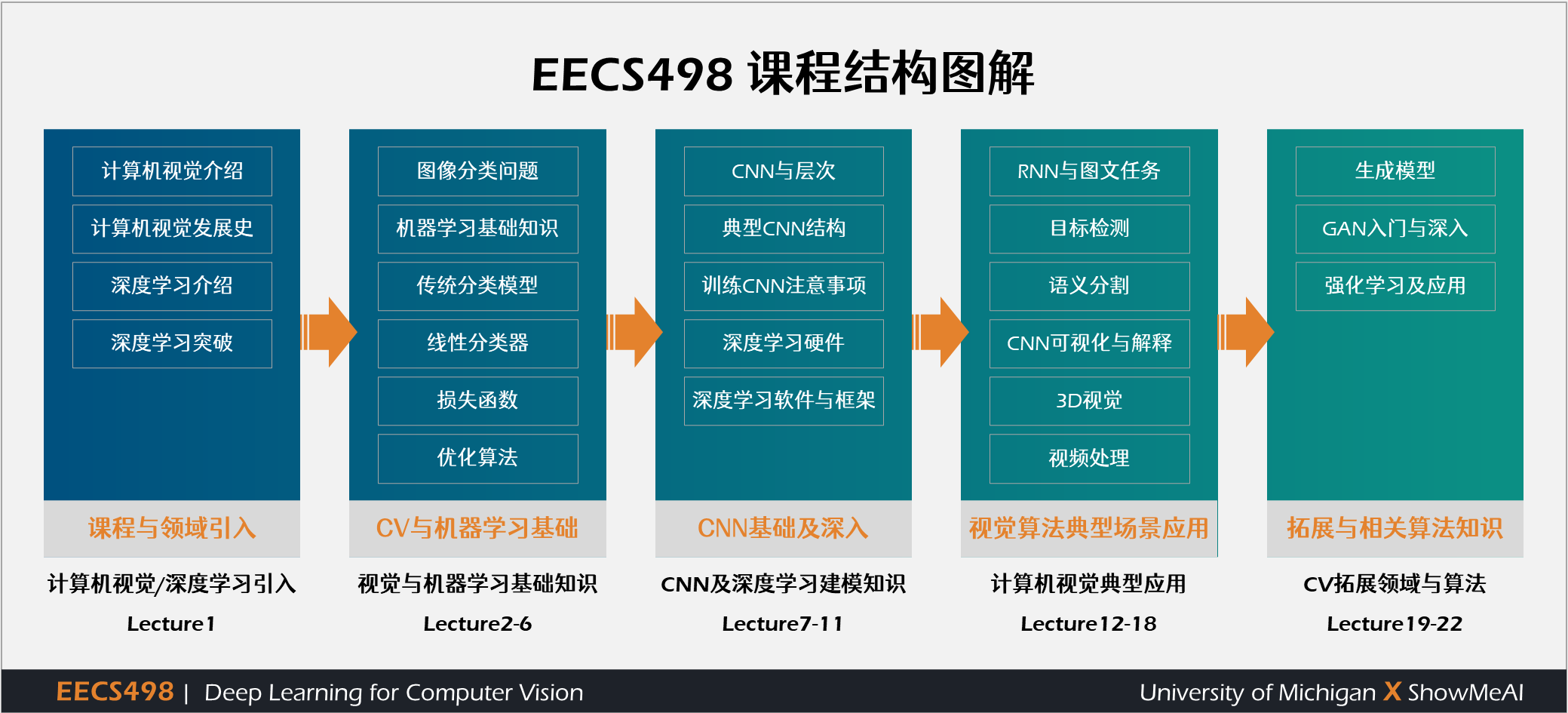 EECS498; Deep Learning for Computer Vision; 深度学习与计算机视觉