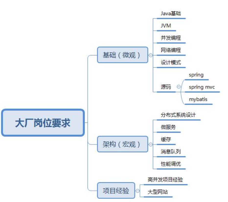 迎战大厂！“金九银十”和秋招通过率达95%的Java面试要点集锦