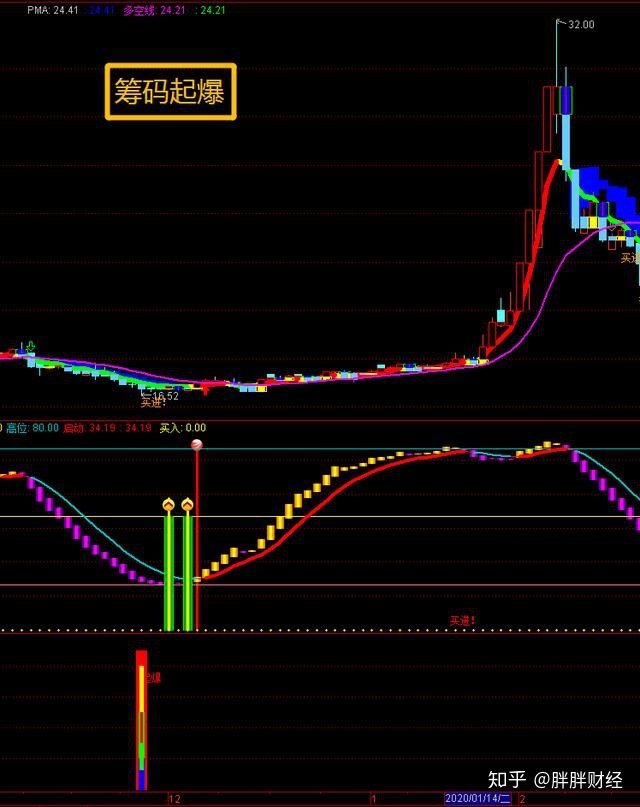 通达信指标大全通达信指标大全筹码起爆最佳的信号抄底位置