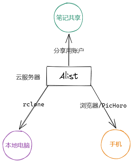 obsidian同步.excalidraw.png