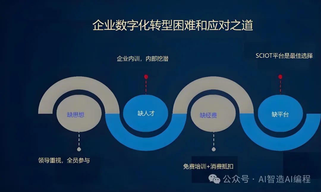 企业数字化转型、建设和升级面临的主要难题和解决之道（2)