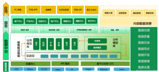 金融行业中如何利用数据中台的数据来有效的驱动业务决策呢？