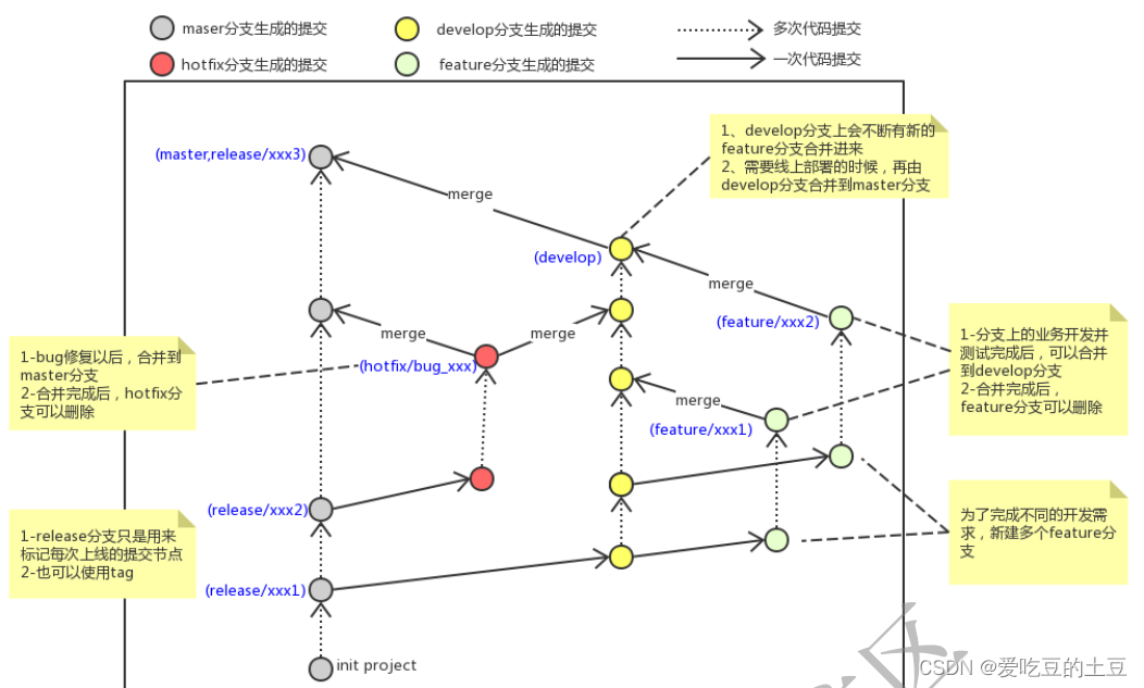 Git 分支操作