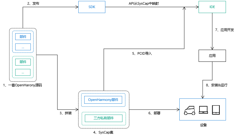 OpenHarmony 系统能力 SystemCapability 使用指南