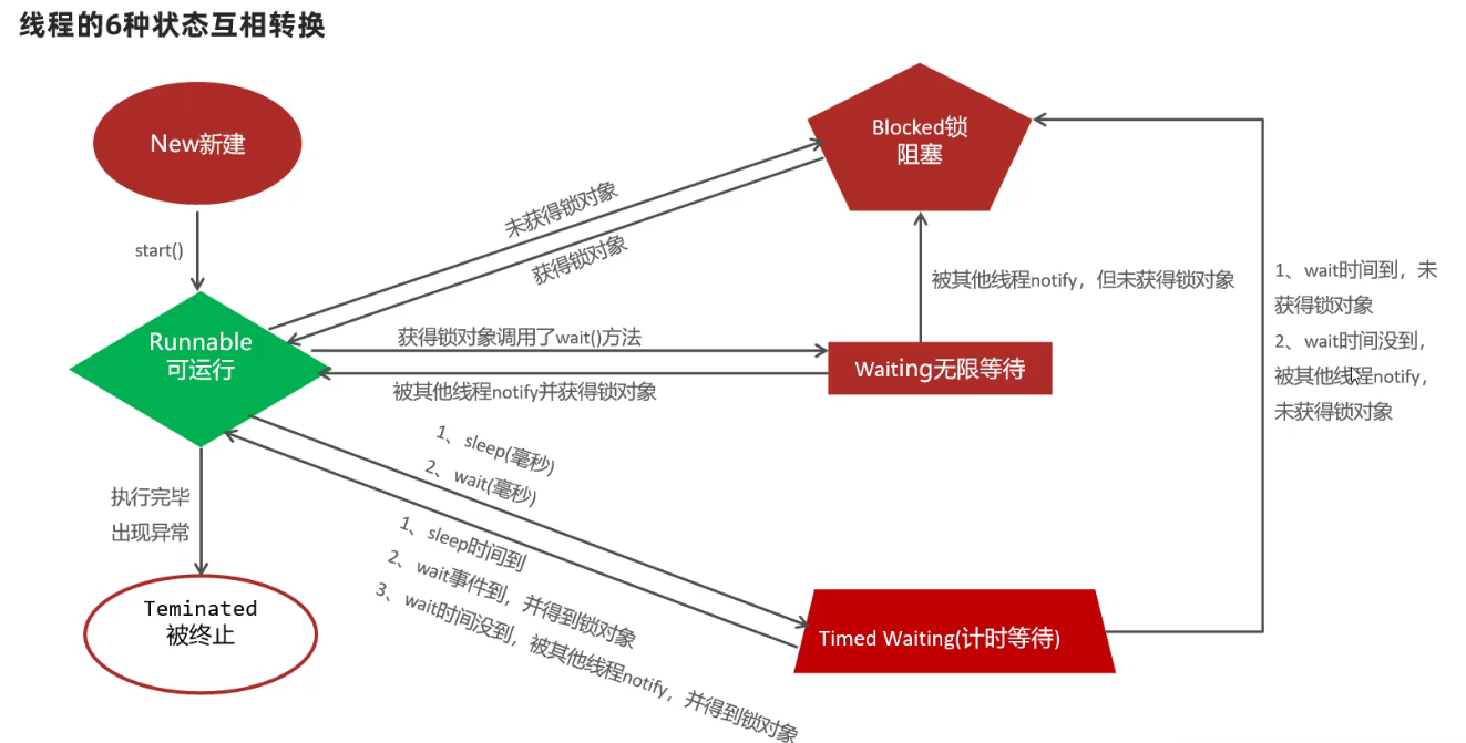 JavaSE——多线程