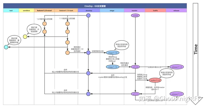 Git 分支管理流程探讨