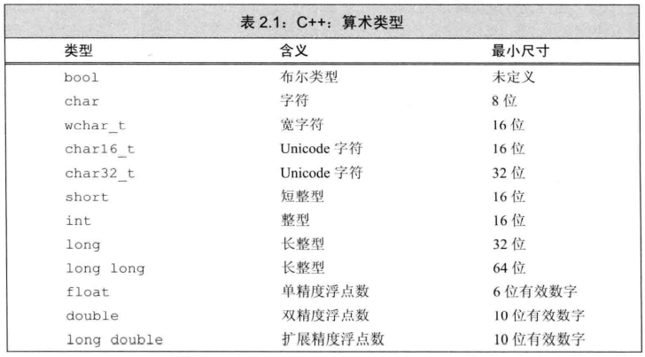 C++Primer2.<span style='color:red;'>1</span> 基本<span style='color:red;'>内</span><span style='color:red;'>置</span><span style='color:red;'>类型</span>