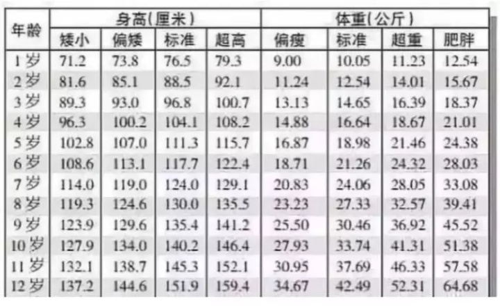 仓鼠体重年龄对照表 中国儿童年龄身高体重标准图 出炉 快来自查 Weixin 的博客 程序员宅基地 程序员宅基地