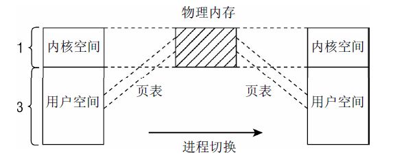 linux物理内存初始化_shell查看内存使用情况「建议收藏」