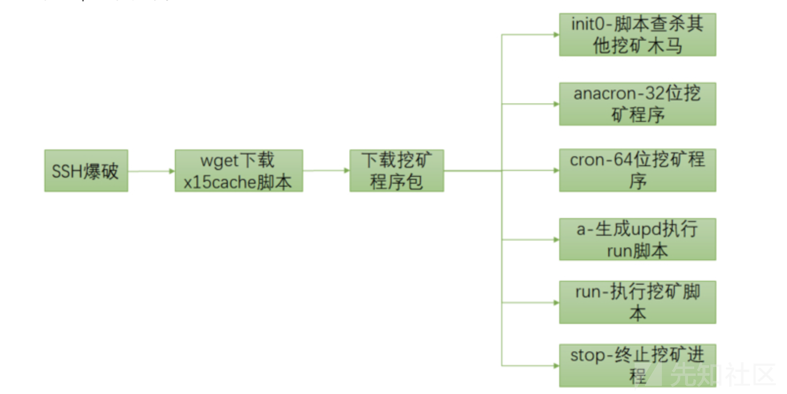 挖矿木马分析之肉鸡竟是我自己