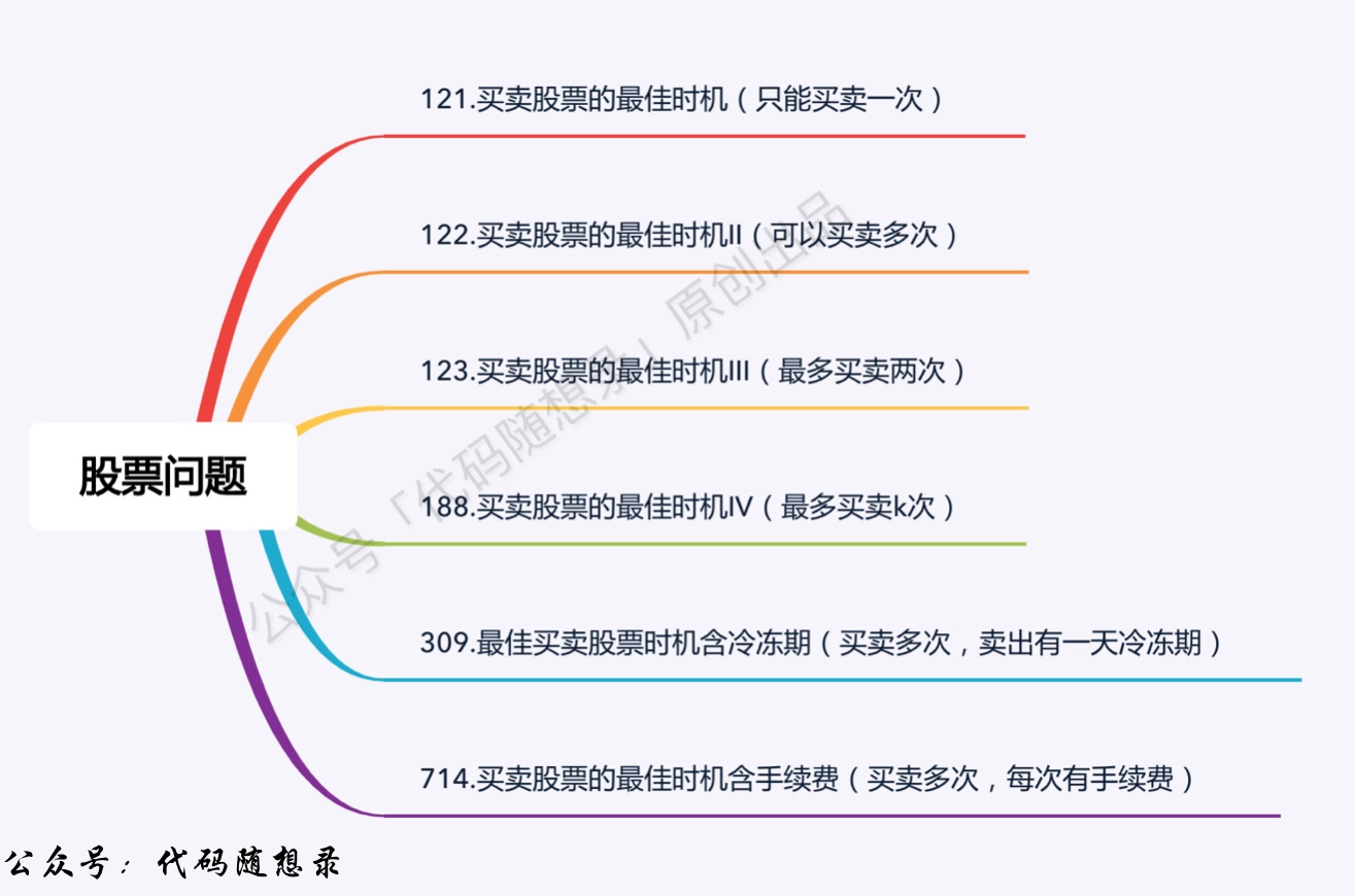 代码随想录算法训练营第四十四天|309.最佳买卖股票时机含冷冻期，714.买卖股票的最佳时机含手续费，总结