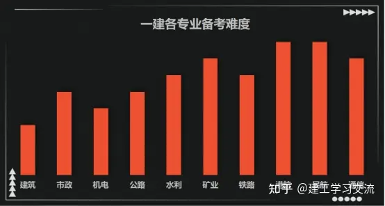 2024年一建各专业难度和价值以及如何选择？-小默在职场