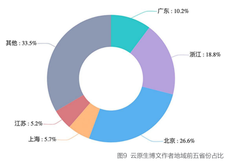K8s稳居容器榜首，Docker冲顶技术热词，微服务应用热度不减，2021云原生开发者现状