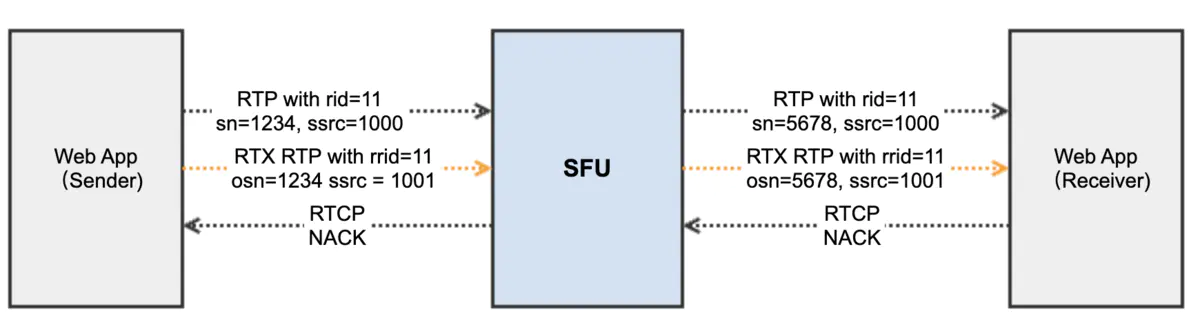 WebRTC 之 RTX