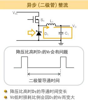 Asynchronous diodes have large losses at light loads