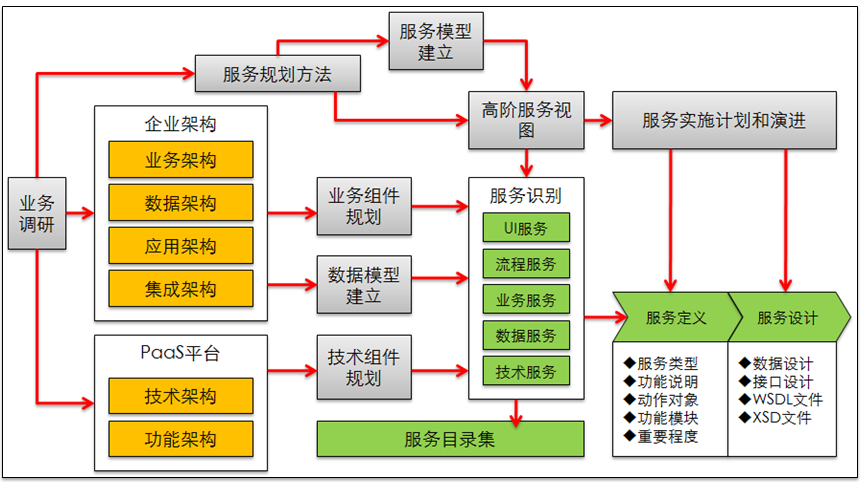 IT系统和应用集成-从SOA架构思想到服务架构规划设计