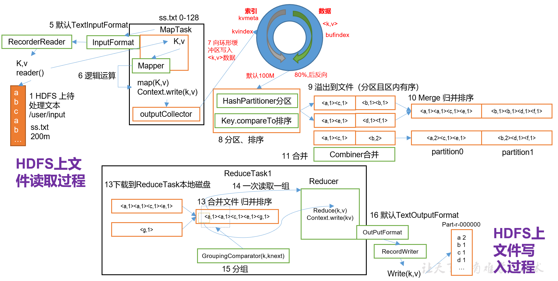 作业提交过程之HDFS & MapReduce