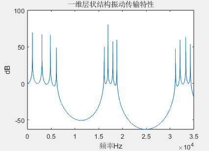 Matlab 一维层状声子晶体振动传输特性