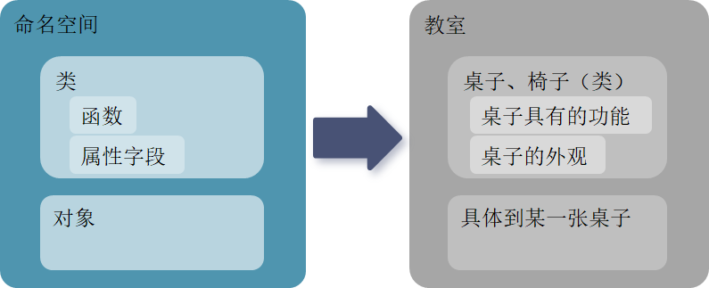 通过教室桌椅理解C#程序结构