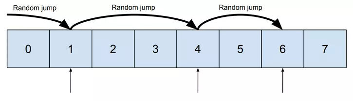 Random access visualized on a small chunk of a memory