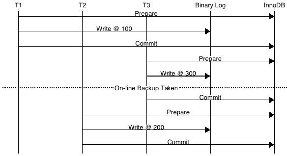 查看mysql日志post_(转)MySQL 日志组提交