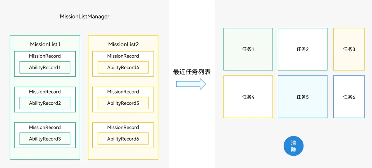 HarmonyOS 应用开发之任务（Mission）管理场景介绍