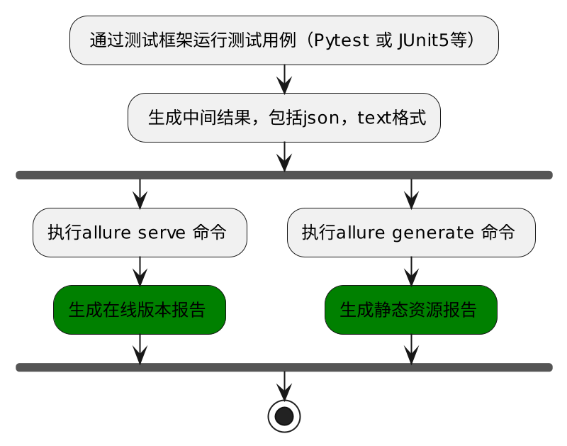 PlantUML diagram