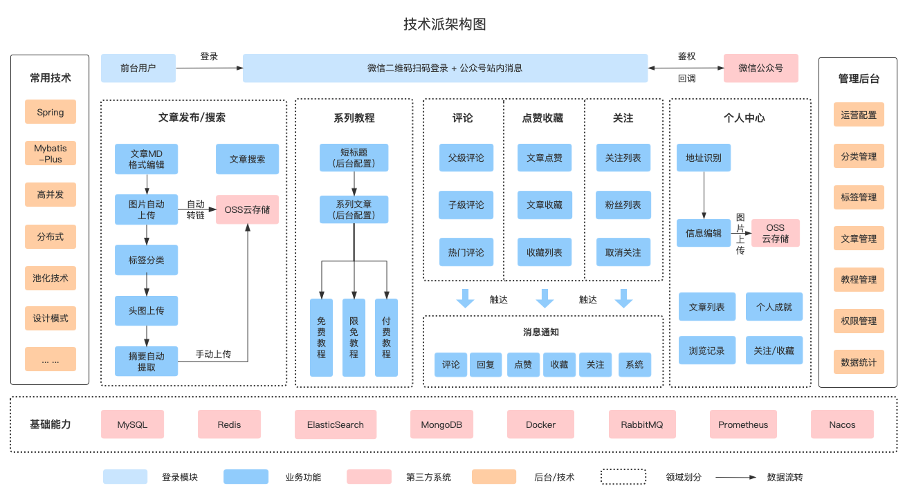 技术派项目架构图