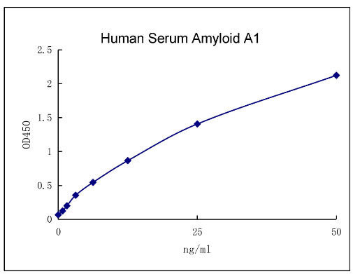 Human Serum Amyloid A1 ELISA试剂盒