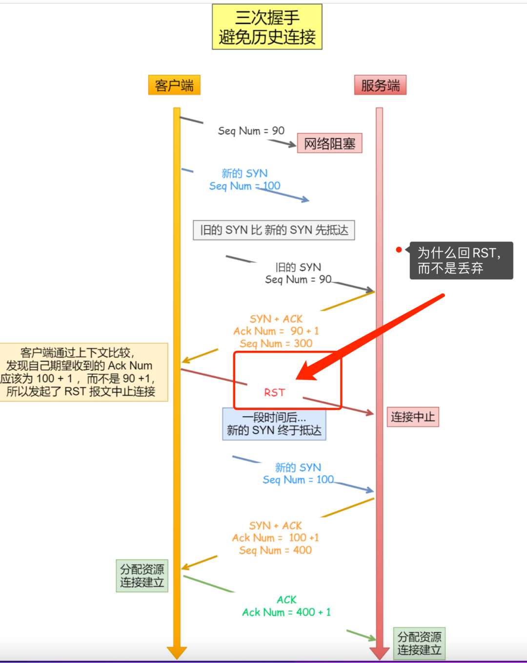 为什么在 TCP 三次握手过程中，如果客户端收到的 SYNACK 报文的确认号不符合预期的话，为什么是回 RST，而不是丢弃呢？_tcp握手