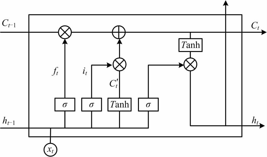 图1 LSTM 记忆体示意图