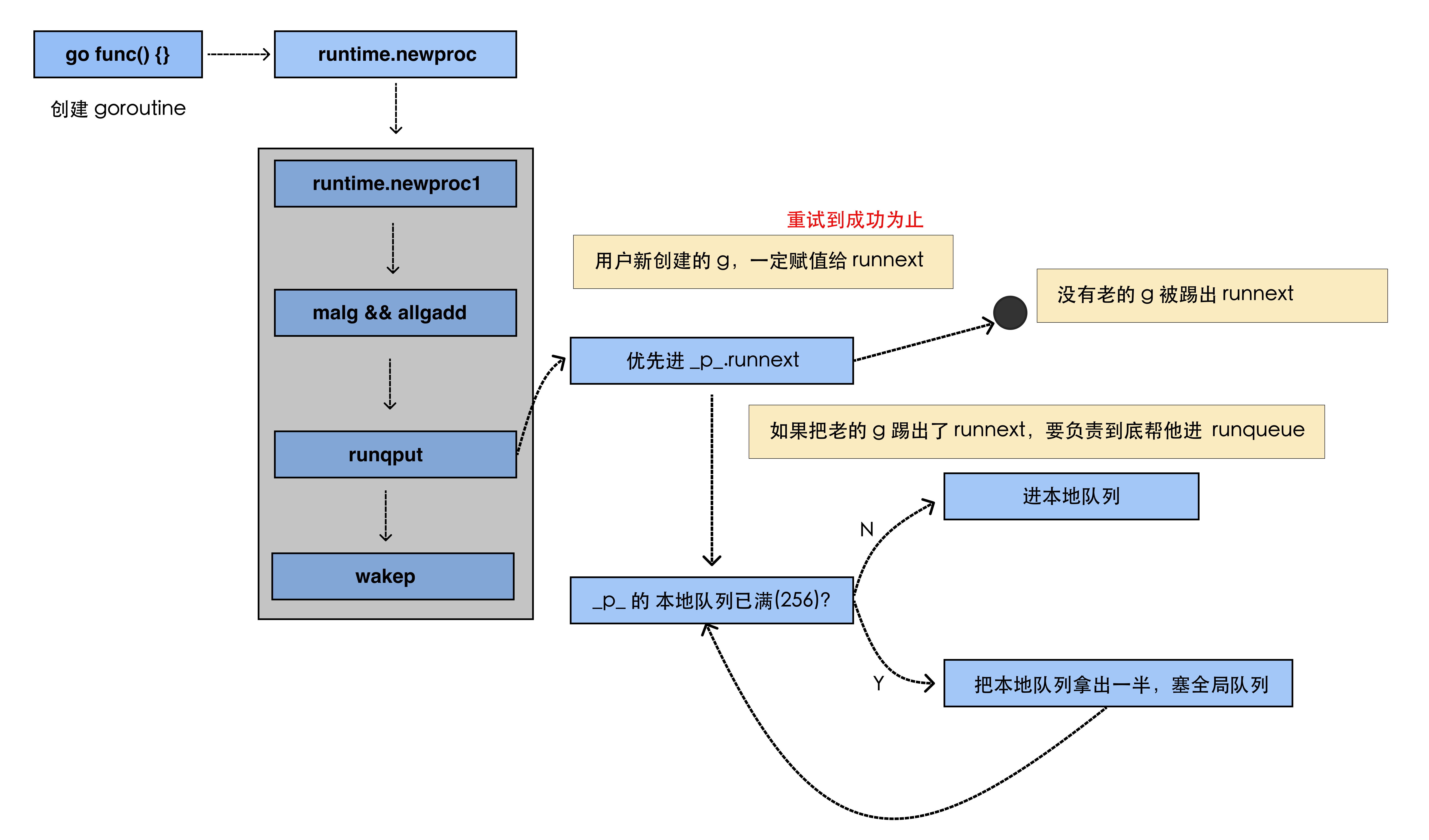 goroutine的生产端